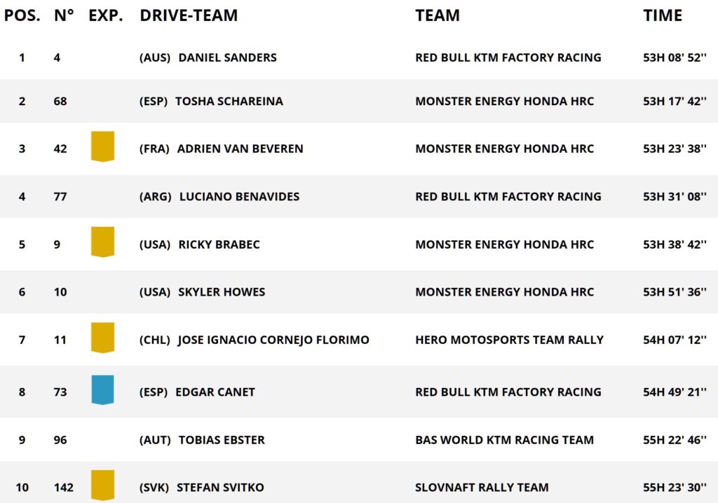Dakar 2025 final results